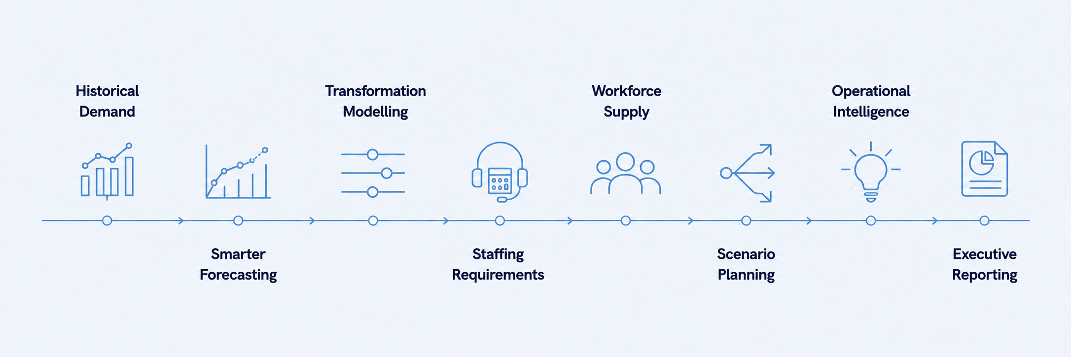 The Prescio connected planning journey: Historical Demand, Smarter Forecasting, Transformation Modelling, Staffing Requirements, Workforce Supply, Scenario Planning, Operational Intelligence and Executive Reporting.