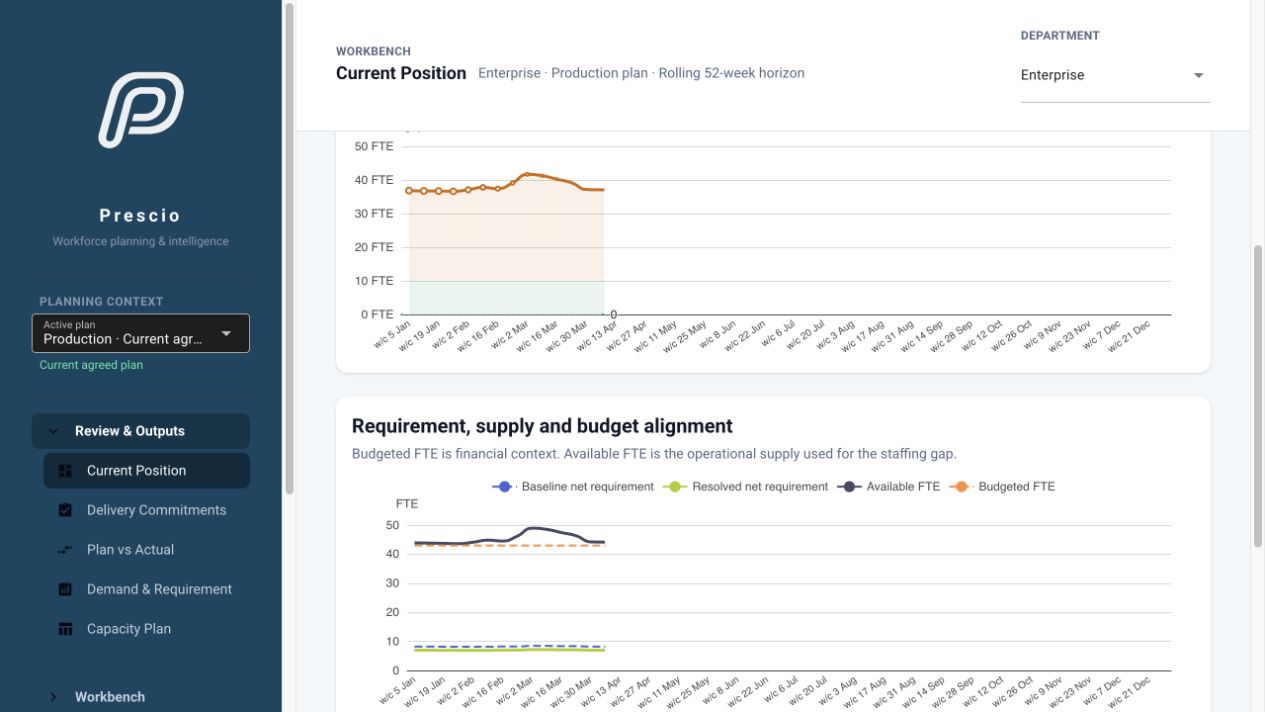 Prescio Current Position screen showing the workforce position in chart form