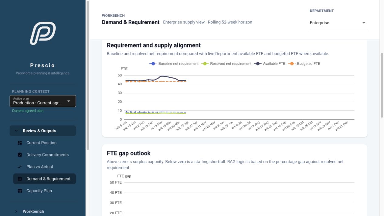 Prescio Demand and Requirement screen charting staffing requirements against available and budgeted people
