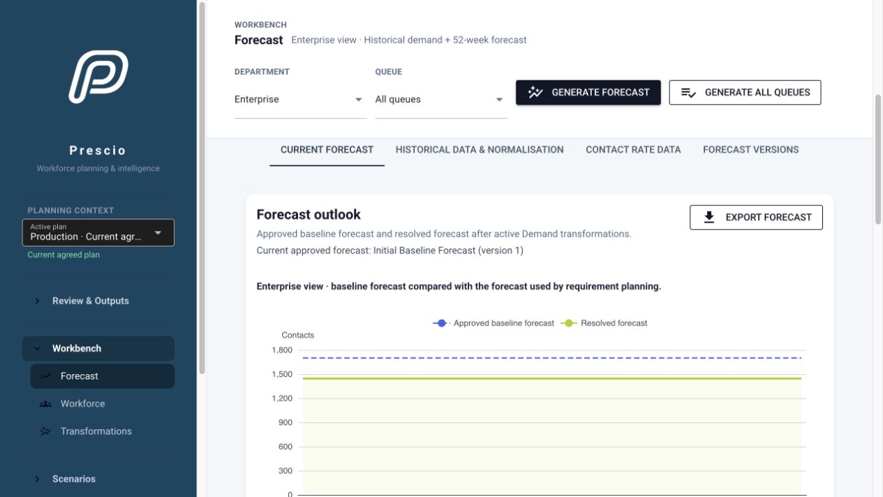 Prescio Forecast screen showing the approved and resolved forecasts as a chart